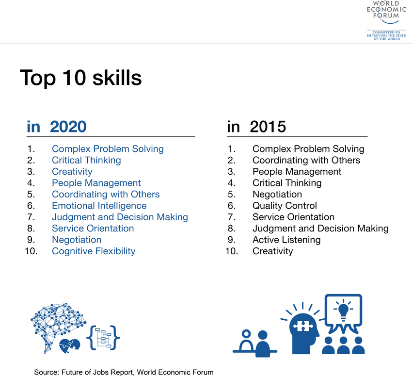   https://www.weforum.org/agenda/2016/01/the-10-skills-you-need-to-thrive-in-the-fourth-industrial-revolution/  